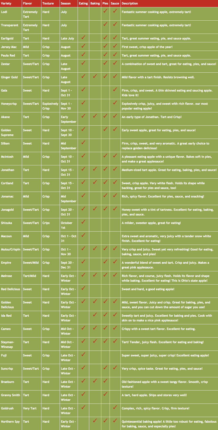 Variety Chart